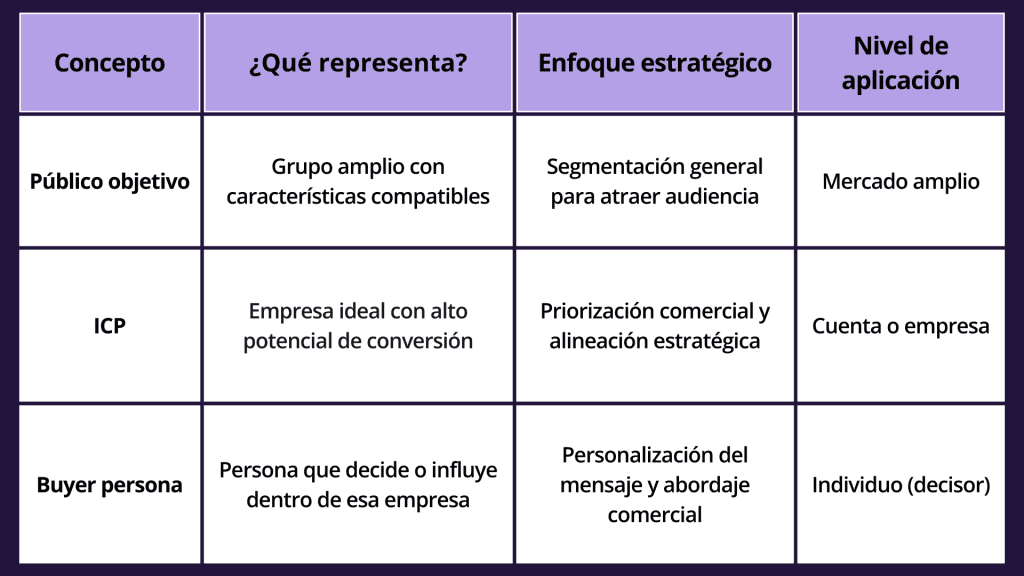 Tabla comparativa que explica cómo definir el perfil del cliente ideal, diferenciando entre público objetivo, ICP y buyer persona en una estrategia B2B.