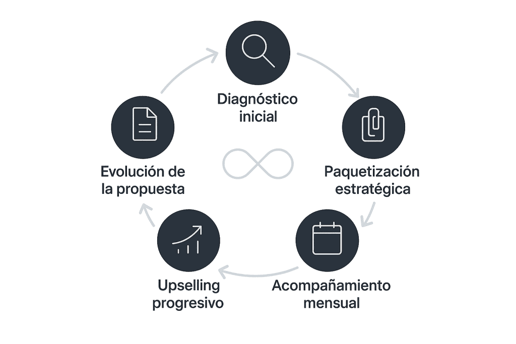 Diagrama circular con 5 etapas clave para aumentar el valor por cliente en servicios B2B: diagnóstico inicial, paquetización estratégica, acompañamiento mensual, upselling progresivo y evolución de la propuesta.