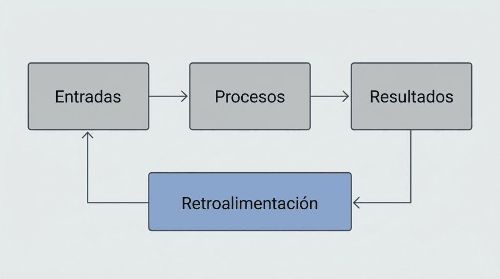 Diagrama que muestra cómo pensar en sistemas en los negocios mediante entradas, procesos, resultados y retroalimentación.